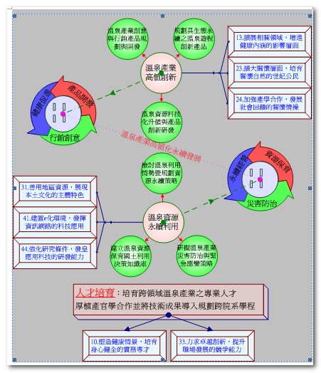 此圖為溫泉產業研究所發展主軸與本校校務中程發展計畫對應，詳細說明如下：