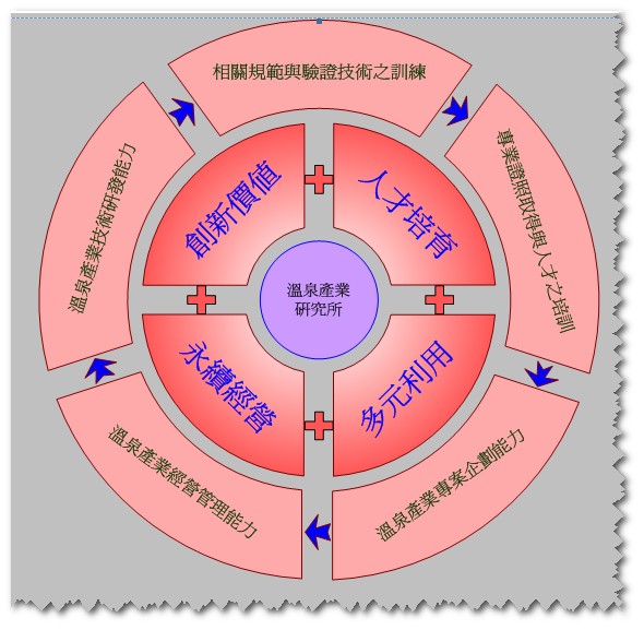 此圖為本所發展目標，註解說明如下: