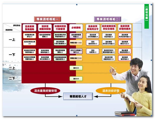 此圖為溫泉產業研究所本位課程之課程地圖，詳細說明如下：